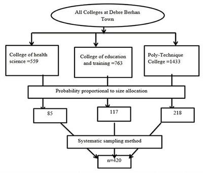 Menstrual irregularity and its associated factors among college students in Ethiopia, 2021